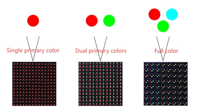 LED Display Classification Knowledge